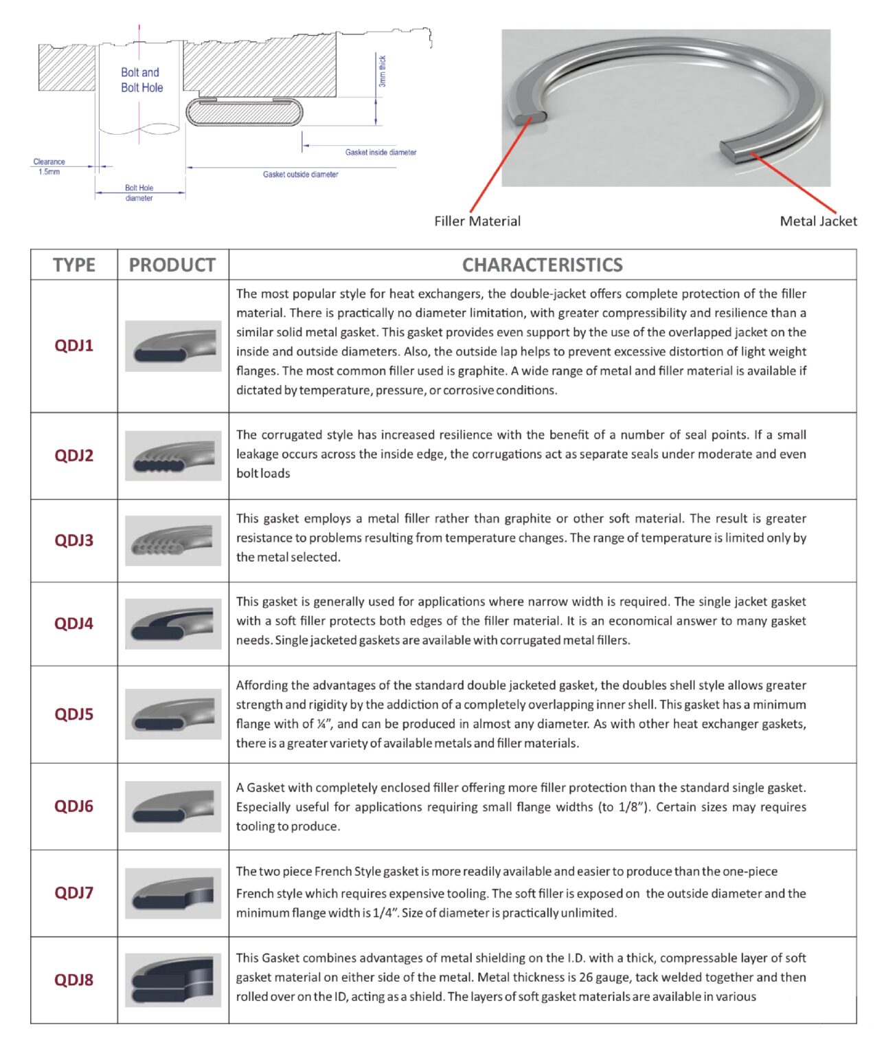 Metal Jacketed Gaskets Qatar German Gasket Factory