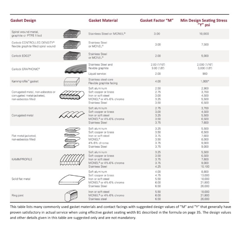 Gasket Factors “M” and “Y” Qatar German Gasket Factory